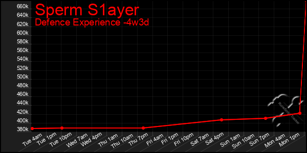 Last 31 Days Graph of Sperm S1ayer