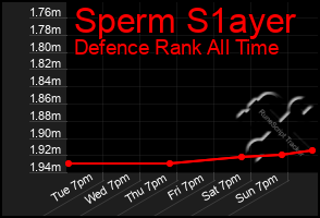 Total Graph of Sperm S1ayer