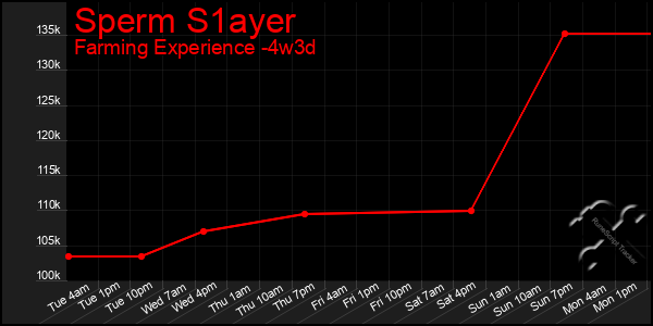 Last 31 Days Graph of Sperm S1ayer