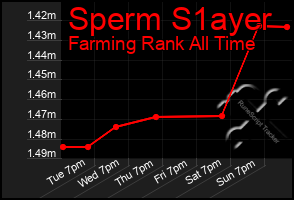 Total Graph of Sperm S1ayer