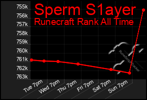 Total Graph of Sperm S1ayer