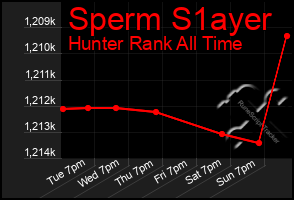 Total Graph of Sperm S1ayer