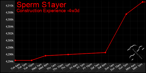 Last 31 Days Graph of Sperm S1ayer