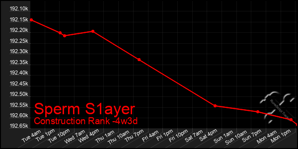 Last 31 Days Graph of Sperm S1ayer
