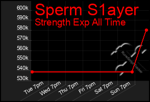 Total Graph of Sperm S1ayer