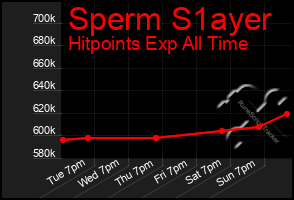 Total Graph of Sperm S1ayer