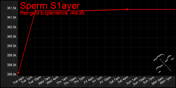 Last 31 Days Graph of Sperm S1ayer