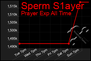 Total Graph of Sperm S1ayer