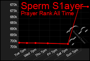 Total Graph of Sperm S1ayer