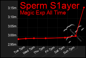 Total Graph of Sperm S1ayer