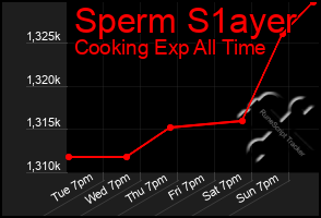 Total Graph of Sperm S1ayer