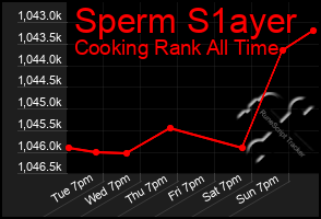 Total Graph of Sperm S1ayer