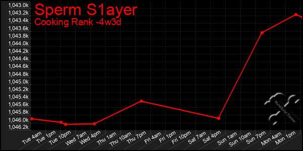 Last 31 Days Graph of Sperm S1ayer