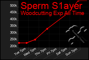 Total Graph of Sperm S1ayer