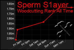 Total Graph of Sperm S1ayer