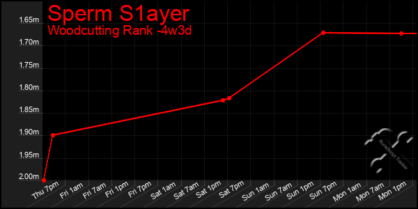 Last 31 Days Graph of Sperm S1ayer