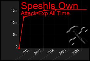 Total Graph of Speshls Own