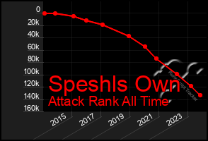 Total Graph of Speshls Own