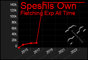 Total Graph of Speshls Own