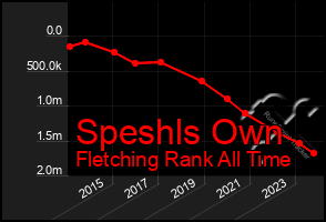 Total Graph of Speshls Own