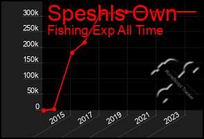 Total Graph of Speshls Own