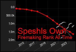 Total Graph of Speshls Own