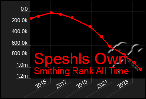 Total Graph of Speshls Own