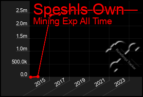 Total Graph of Speshls Own