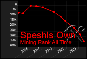 Total Graph of Speshls Own