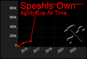 Total Graph of Speshls Own