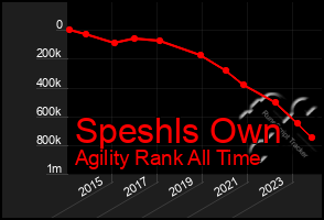 Total Graph of Speshls Own