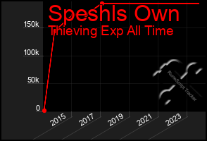 Total Graph of Speshls Own