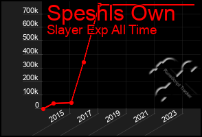 Total Graph of Speshls Own