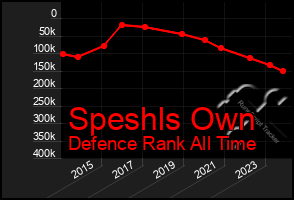 Total Graph of Speshls Own