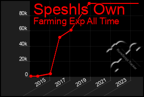 Total Graph of Speshls Own