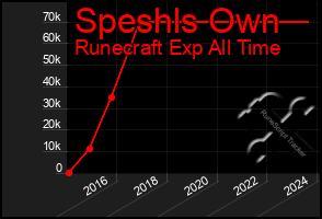 Total Graph of Speshls Own