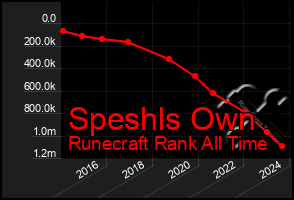 Total Graph of Speshls Own