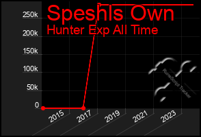 Total Graph of Speshls Own