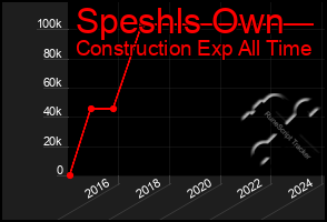 Total Graph of Speshls Own