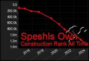 Total Graph of Speshls Own