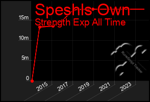 Total Graph of Speshls Own