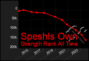 Total Graph of Speshls Own