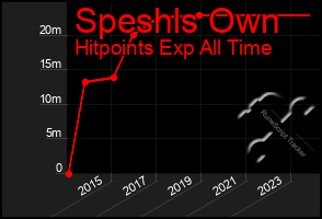 Total Graph of Speshls Own