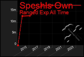 Total Graph of Speshls Own