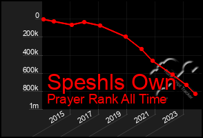 Total Graph of Speshls Own