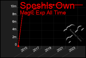 Total Graph of Speshls Own