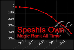 Total Graph of Speshls Own