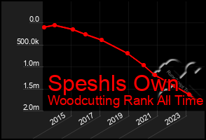 Total Graph of Speshls Own