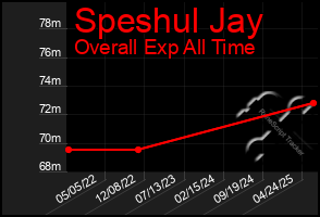 Total Graph of Speshul Jay
