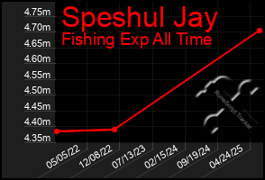 Total Graph of Speshul Jay